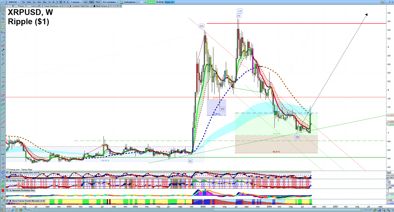 XRP weekly technical analysis chart reviewing price action, trend context and crypto market structure